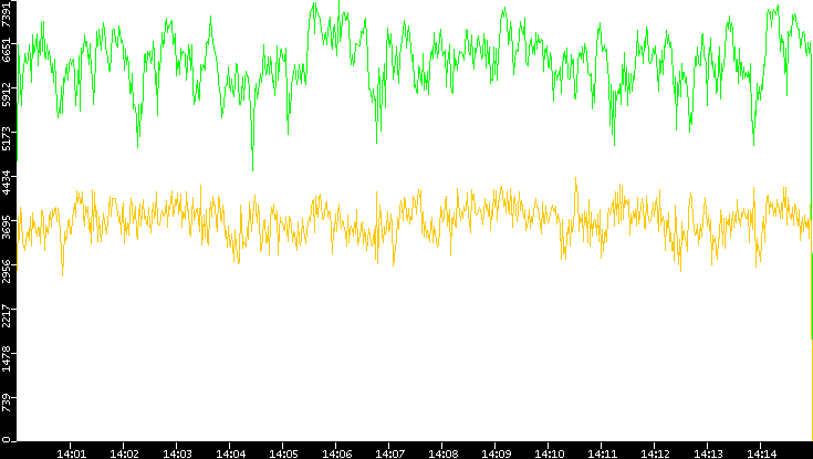 Entropy of Port vs. Time