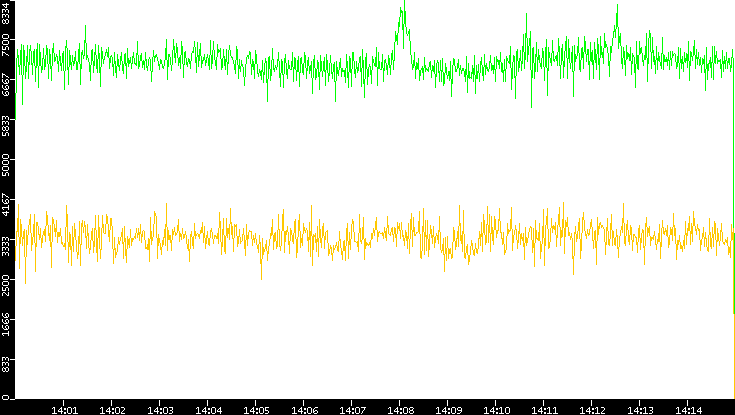 Entropy of Port vs. Time