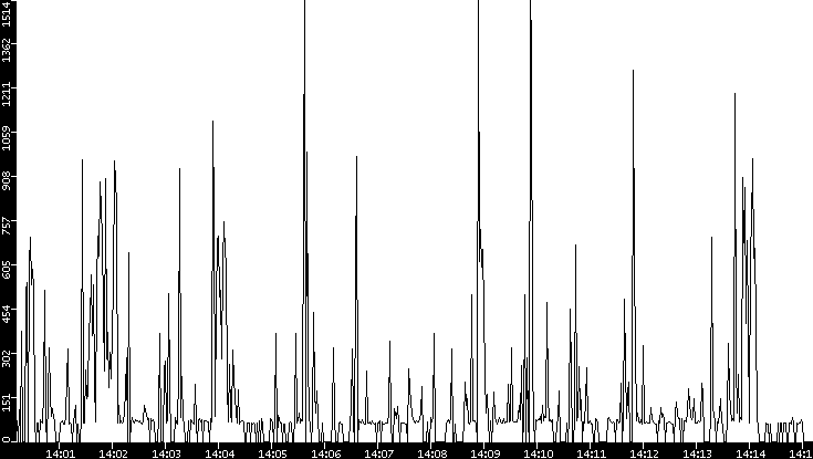 Average Packet Size vs. Time
