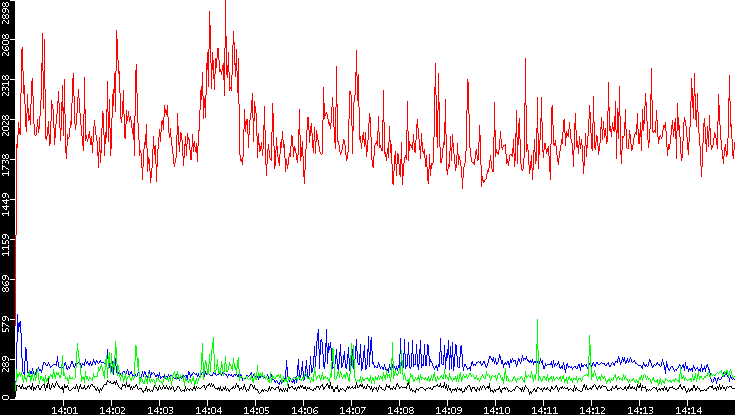 Nb. of Packets vs. Time