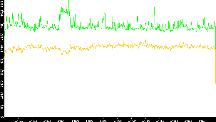 Entropy of Port vs. Time