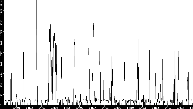Average Packet Size vs. Time