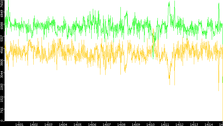 Entropy of Port vs. Time