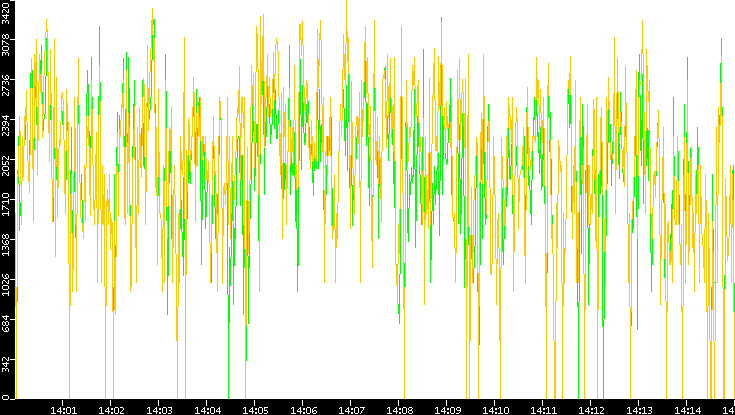Entropy of Port vs. Time