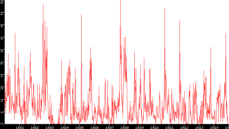 Nb. of Packets vs. Time
