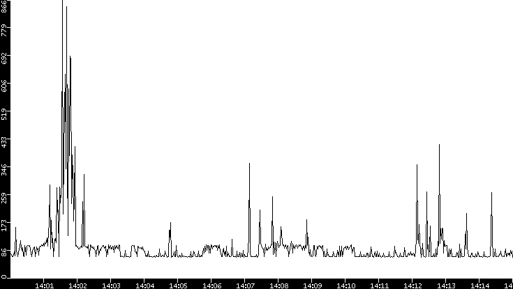 Average Packet Size vs. Time