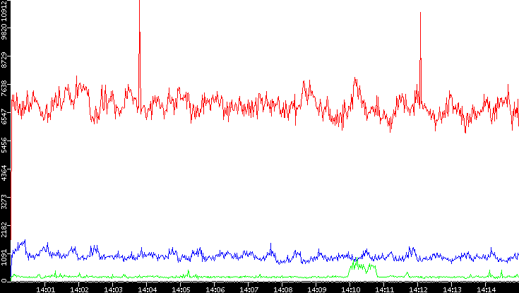 Nb. of Packets vs. Time