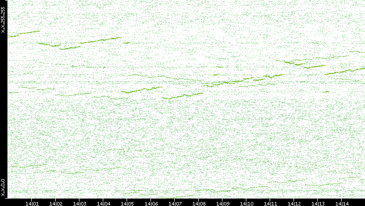 Dest. IP vs. Time