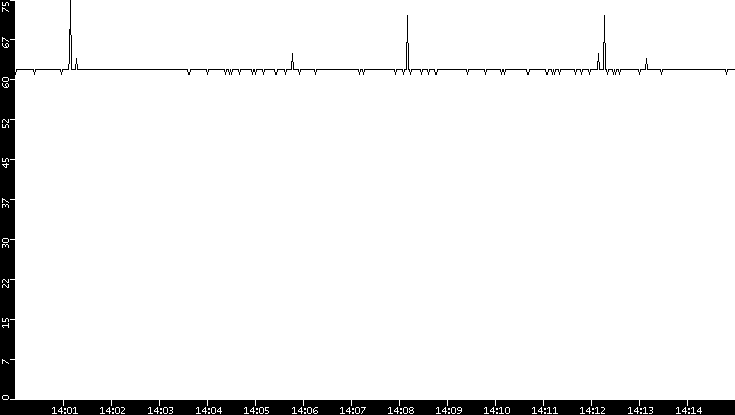 Average Packet Size vs. Time