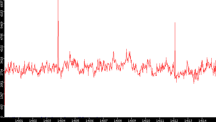 Nb. of Packets vs. Time