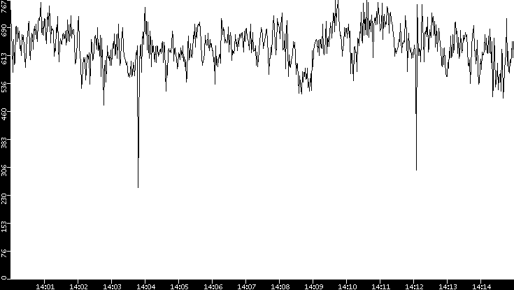 Average Packet Size vs. Time