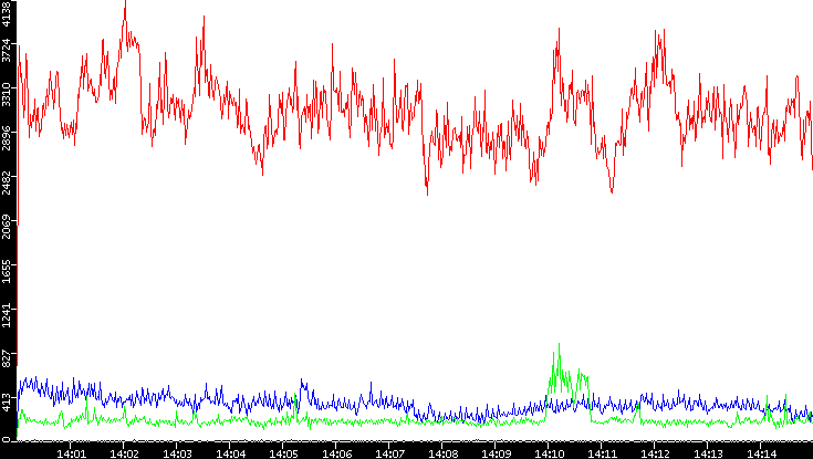 Nb. of Packets vs. Time