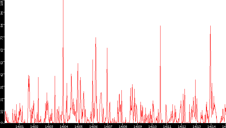 Nb. of Packets vs. Time