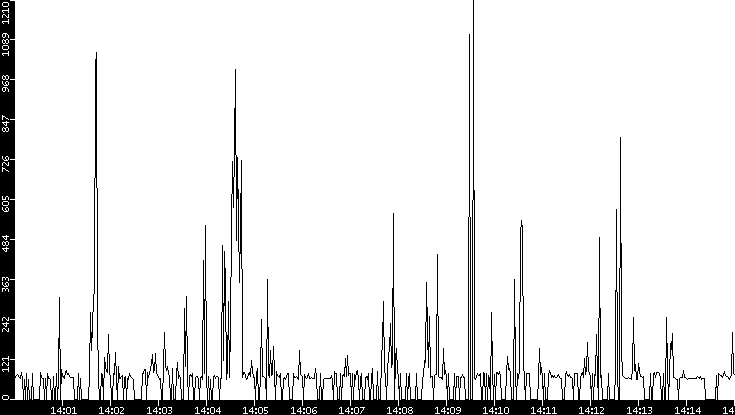 Average Packet Size vs. Time