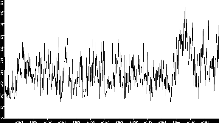 Average Packet Size vs. Time