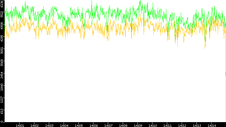 Entropy of Port vs. Time