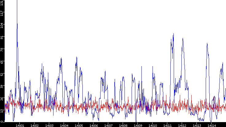 Nb. of Packets vs. Time