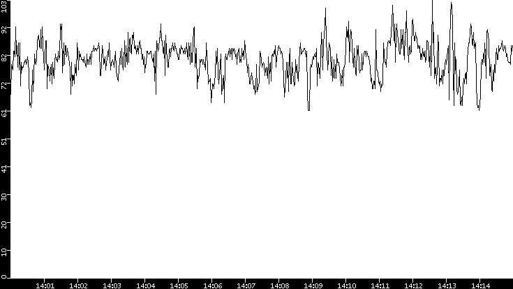 Average Packet Size vs. Time