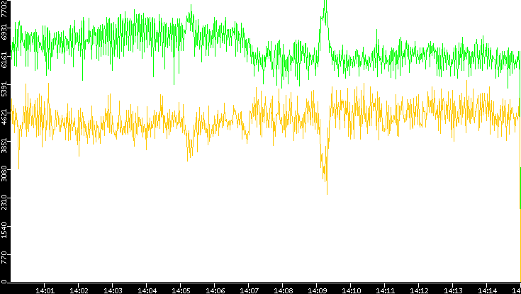 Entropy of Port vs. Time