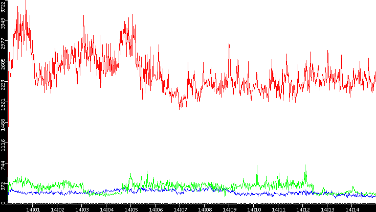 Nb. of Packets vs. Time