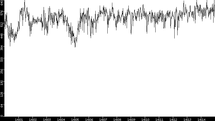 Average Packet Size vs. Time