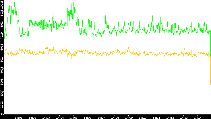 Entropy of Port vs. Time