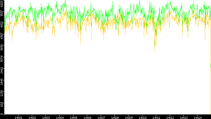 Entropy of Port vs. Time