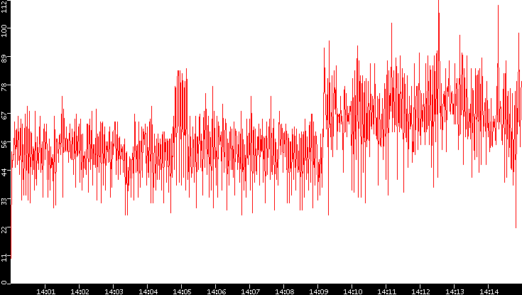 Nb. of Packets vs. Time