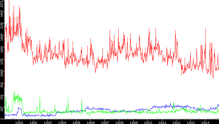 Nb. of Packets vs. Time