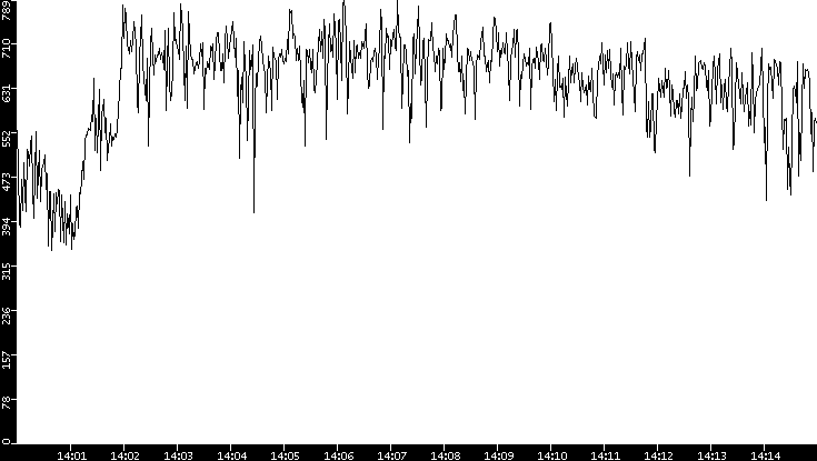 Average Packet Size vs. Time