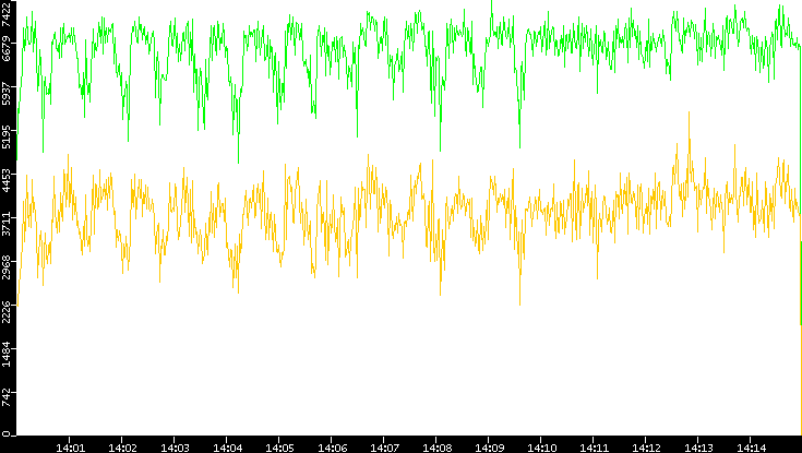 Entropy of Port vs. Time