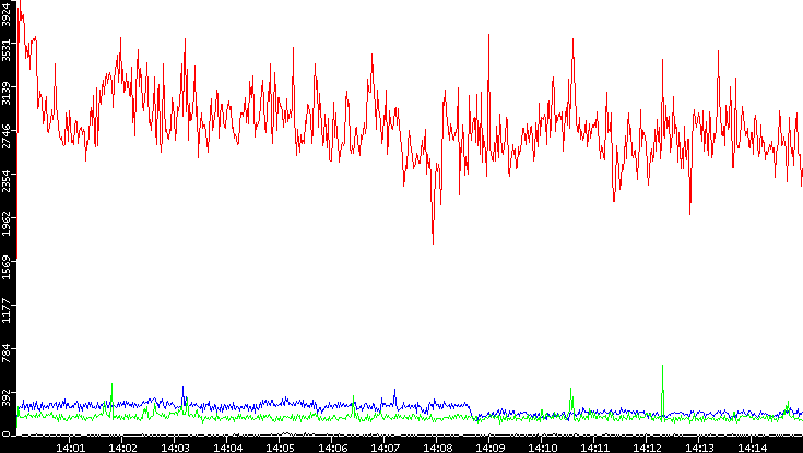 Nb. of Packets vs. Time