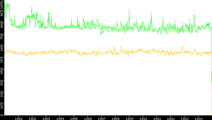 Entropy of Port vs. Time