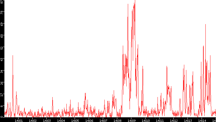 Nb. of Packets vs. Time