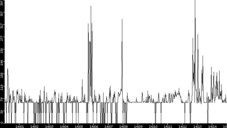 Average Packet Size vs. Time