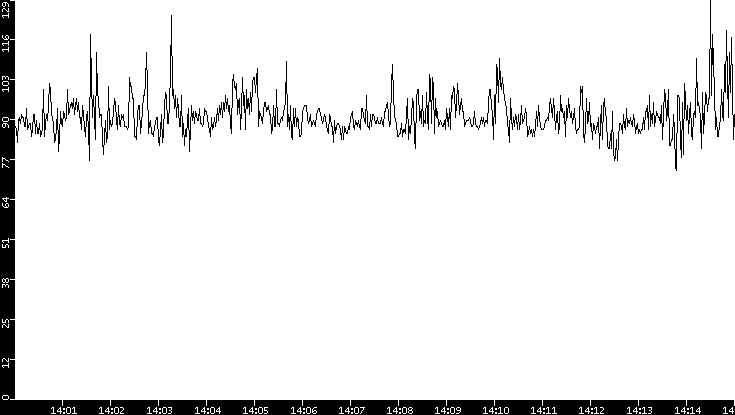 Average Packet Size vs. Time