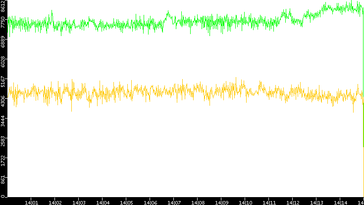 Entropy of Port vs. Time