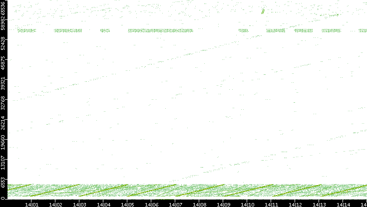 Src. Port vs. Time
