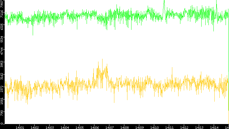 Entropy of Port vs. Time