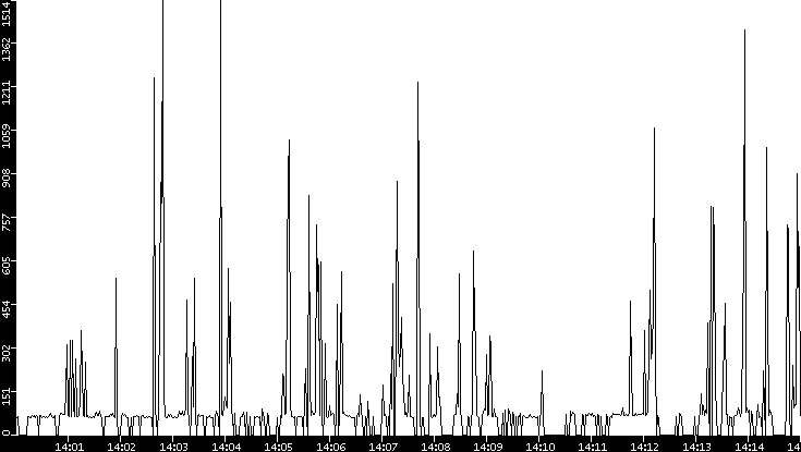Average Packet Size vs. Time