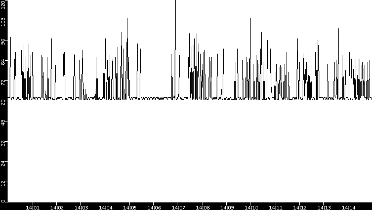 Average Packet Size vs. Time