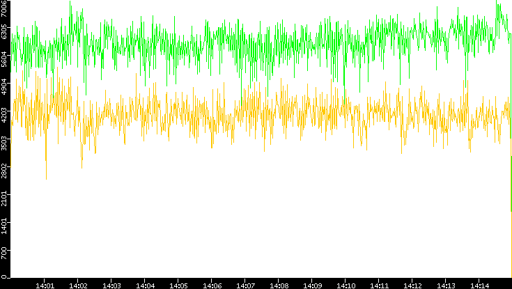 Entropy of Port vs. Time
