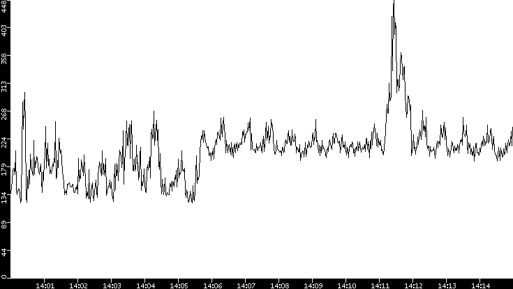 Average Packet Size vs. Time