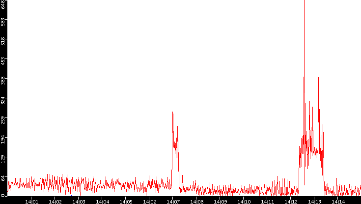 Nb. of Packets vs. Time