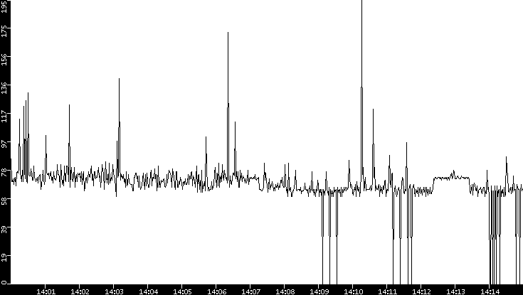 Average Packet Size vs. Time