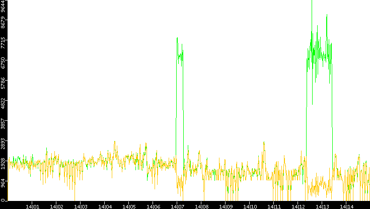 Entropy of Port vs. Time