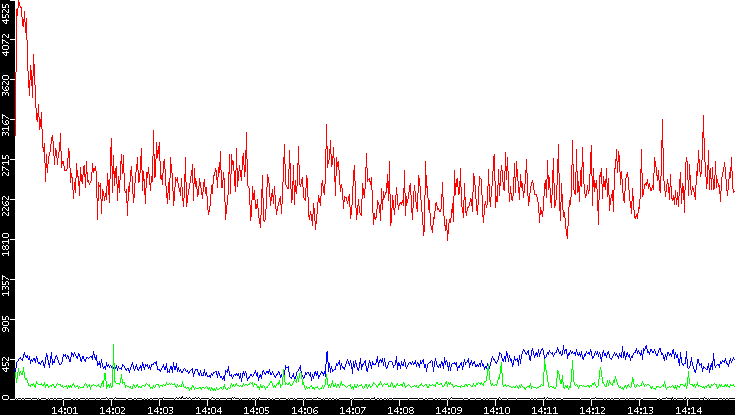Nb. of Packets vs. Time