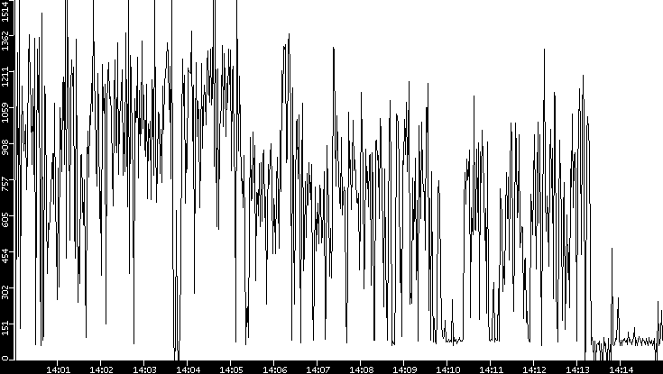 Average Packet Size vs. Time