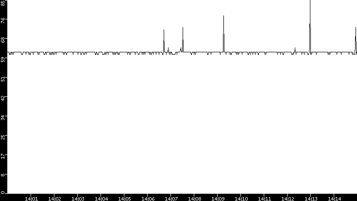 Average Packet Size vs. Time