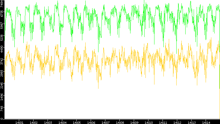 Entropy of Port vs. Time